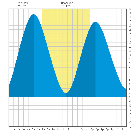 Pembroke tide chart for Tuesday, January 27, 2026