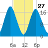 Pembroke tide chart for Tuesday, January 27, 2026