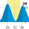 Pembroke tide chart for Wednesday, January 28, 2026
