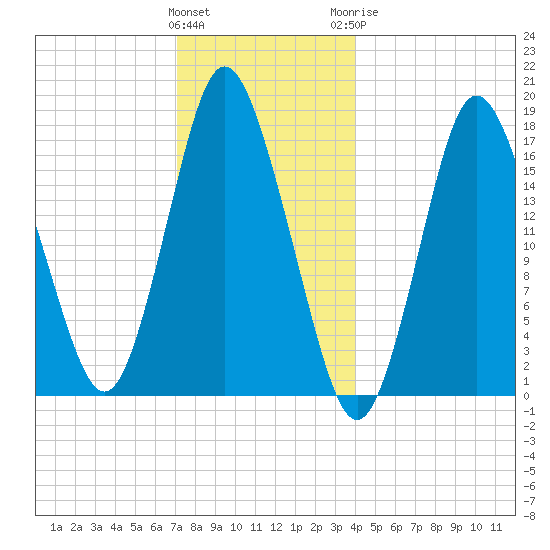 Pembroke tide chart for Friday, January 2, 2026
