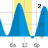 Pembroke tide chart for Friday, January 2, 2026