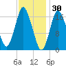 Pembroke tide chart for Friday, January 30, 2026