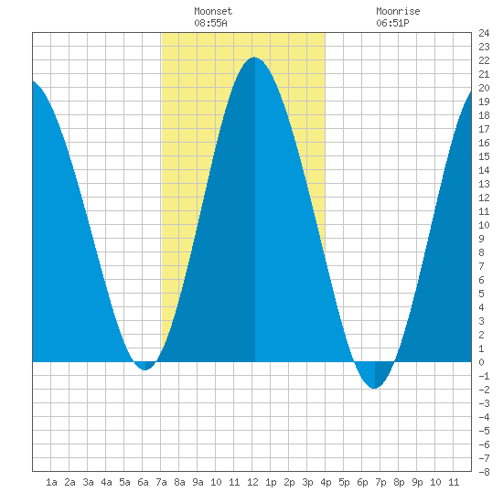 Pembroke tide chart for Monday, January 5, 2026