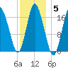 Pembroke tide chart for Monday, January 5, 2026