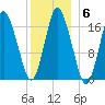 Pembroke tide chart for Tuesday, January 6, 2026