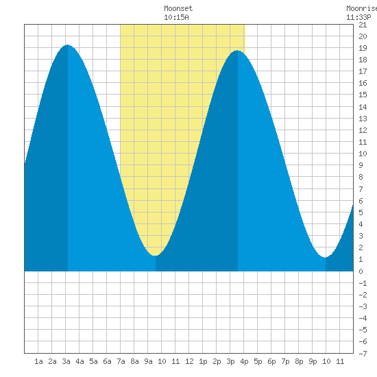 Pembroke tide chart for Friday, January 9, 2026