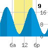 Pembroke tide chart for Friday, January 9, 2026