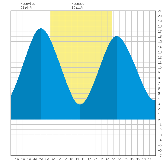 Pembroke tide chart for Tuesday, February 10, 2026