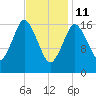 Pembroke tide chart for Wednesday, February 11, 2026