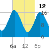 Pembroke tide chart for Thursday, February 12, 2026