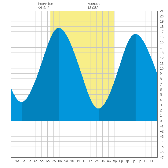 Pembroke tide chart for Friday, February 13, 2026