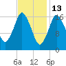 Pembroke tide chart for Friday, February 13, 2026