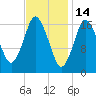 Pembroke tide chart for Saturday, February 14, 2026