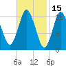 Pembroke tide chart for Sunday, February 15, 2026