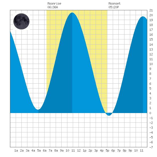 Pembroke tide chart for Tuesday, February 17, 2026
