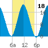 Pembroke tide chart for Wednesday, February 18, 2026