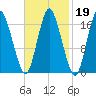 Pembroke tide chart for Thursday, February 19, 2026