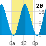Pembroke tide chart for Friday, February 20, 2026