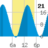 Pembroke tide chart for Saturday, February 21, 2026