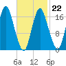 Pembroke tide chart for Sunday, February 22, 2026