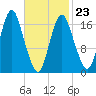 Pembroke tide chart for Monday, February 23, 2026