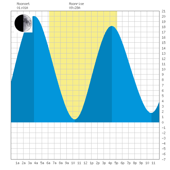 Pembroke tide chart for Tuesday, February 24, 2026