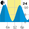 Pembroke tide chart for Tuesday, February 24, 2026