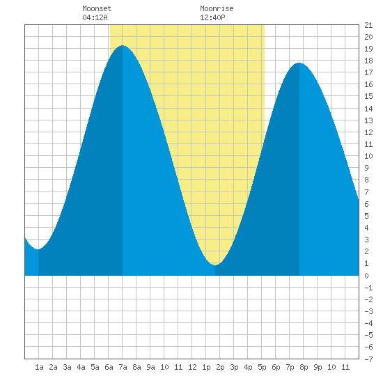 Pembroke tide chart for Friday, February 27, 2026