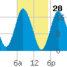 Pembroke tide chart for Saturday, February 28, 2026