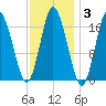 Pembroke tide chart for Tuesday, February 3, 2026