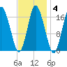 Pembroke tide chart for Wednesday, February 4, 2026