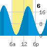 Pembroke tide chart for Friday, February 6, 2026
