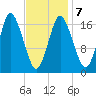 Pembroke tide chart for Saturday, February 7, 2026