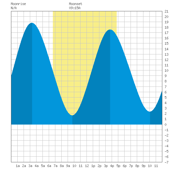 Pembroke tide chart for Sunday, February 8, 2026