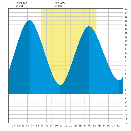 Pembroke tide chart for Tuesday, March 10, 2026