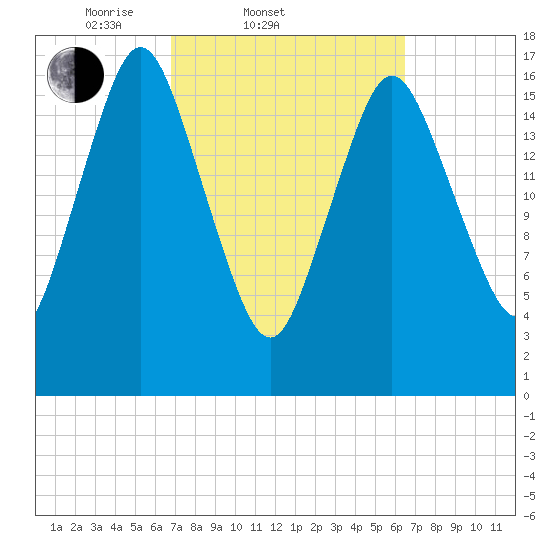 Pembroke tide chart for Wednesday, March 11, 2026