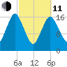 Pembroke tide chart for Wednesday, March 11, 2026