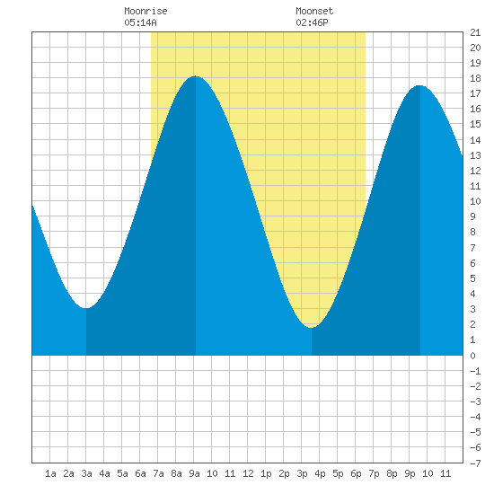 Pembroke tide chart for Sunday, March 15, 2026