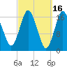 Pembroke tide chart for Monday, March 16, 2026