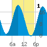 Pembroke tide chart for Sunday, March 1, 2026