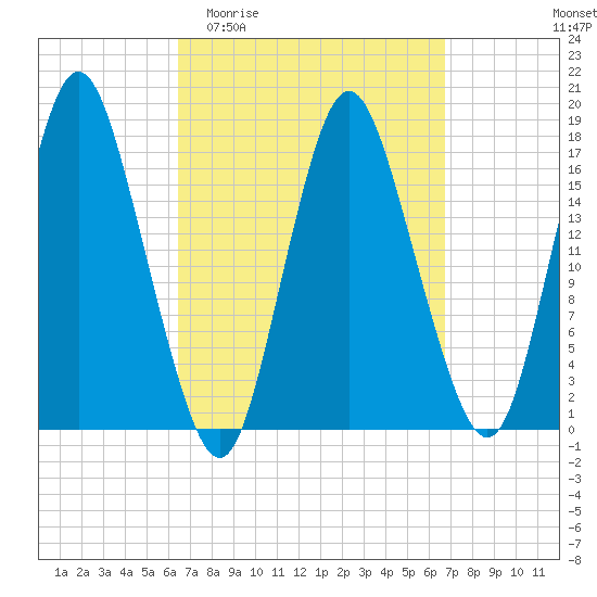 Pembroke tide chart for Sunday, March 22, 2026