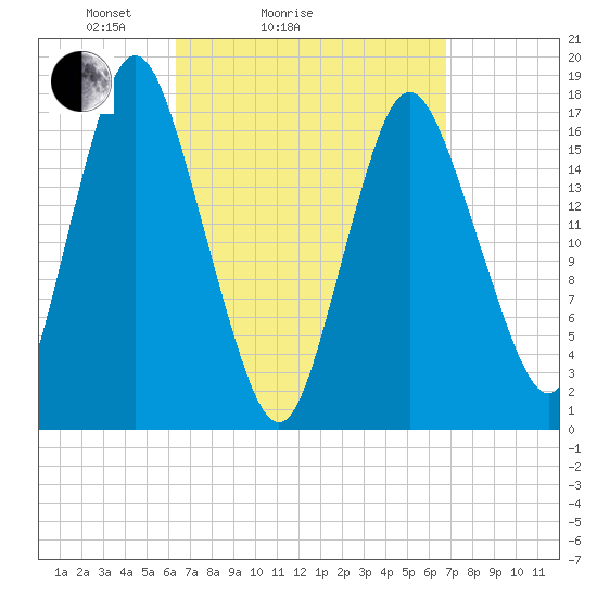 Pembroke tide chart for Wednesday, March 25, 2026