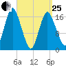 Pembroke tide chart for Wednesday, March 25, 2026