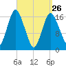 Pembroke tide chart for Thursday, March 26, 2026