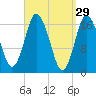 Pembroke tide chart for Sunday, March 29, 2026