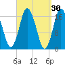 Pembroke tide chart for Monday, March 30, 2026