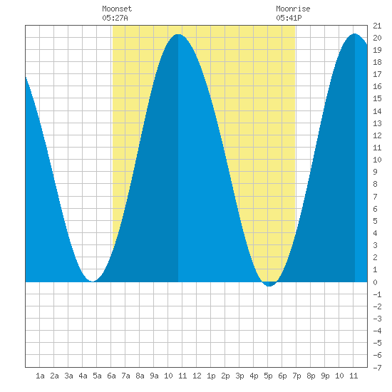 Pembroke tide chart for Tuesday, March 31, 2026