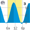Pembroke tide chart for Tuesday, March 3, 2026