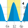 Pembroke tide chart for Wednesday, March 4, 2026