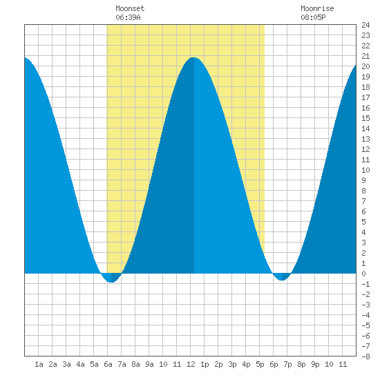 Pembroke tide chart for Thursday, March 5, 2026